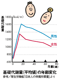 タニタ「加齢によるからだの変化」より引用